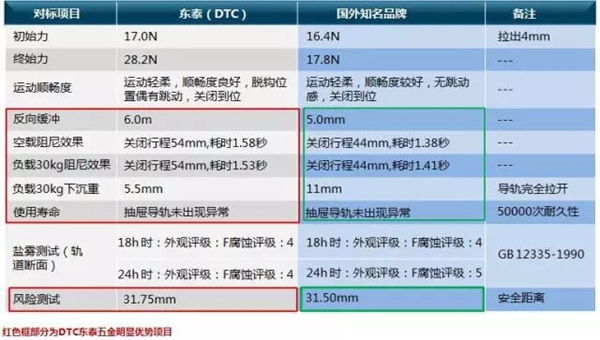 世界五金大会摆擂台！DTC东泰五金比拼国外高端品牌获多项优评!