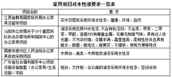 金九银十装修忙,健康环保水漆值得信赖,受好评! 金九银十装修忙,健康环保水漆值得信赖,受好评!