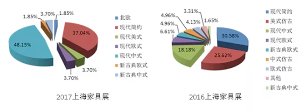 2017年上海家具展流行趋势分析|4C设计 2017年上海家具展流行趋势分析|4C设计
