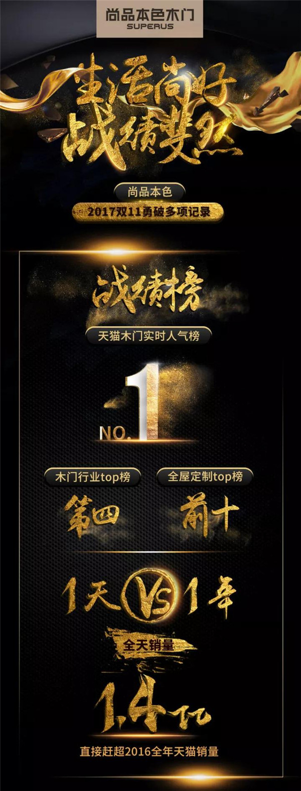 双十一木门成交榜第4,全屋定制前十,尚品本色“造节”破多项纪录! 双十一木门成交榜第4,全屋定制前十,尚品本色“造节”破多项纪录!