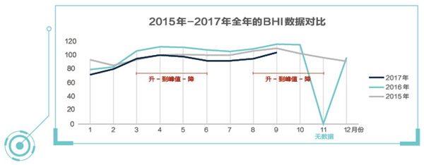 拨云开雾，BHI指数绘就市场现状