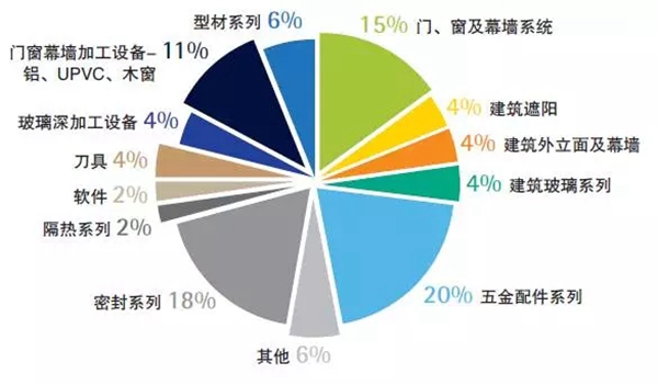 FBC2017中国国际门窗幕墙博览会暨中国国际建筑系统及材料博览会展后报告官方发布! FBC2017中国国际门窗幕墙博览会暨中国国际建筑系统及材料博览会展后报告官方发布!