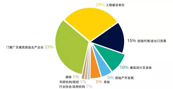 FBC2017中国国际门窗幕墙博览会暨中国国际建筑系统及材料博览会展后报告官方发布! FBC2017中国国际门窗幕墙博览会暨中国国际建筑系统及材料博览会展后报告官方发布!