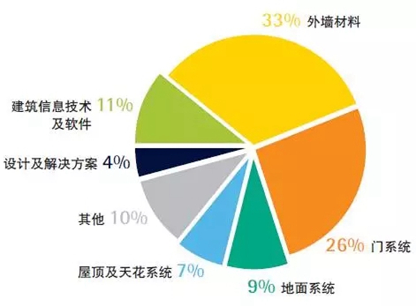 FBC2017中国国际门窗幕墙博览会暨中国国际建筑系统及材料博览会展后报告官方发布! FBC2017中国国际门窗幕墙博览会暨中国国际建筑系统及材料博览会展后报告官方发布!