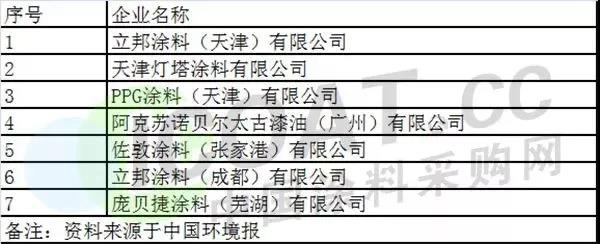 “限停潮”影响深刻,立邦等涂企需猛掉头 “限停潮”影响深刻,立邦等涂企需猛掉头
