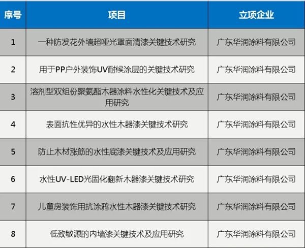 华润涂料荣获“2017年度科技进步先进单位”等荣誉称号