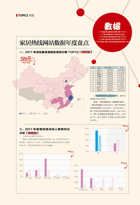 Part1 家居热线网站数据年度盘点