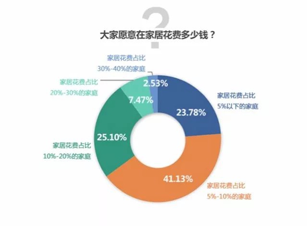 2017年度家居大数据 你的家庭生活发生了哪些改变 2017年度家居大数据 你的家庭生活发生了哪些改变