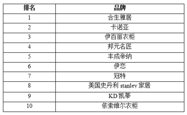 Part4  2017慧亚传媒家居热线网站数据年度盘点
