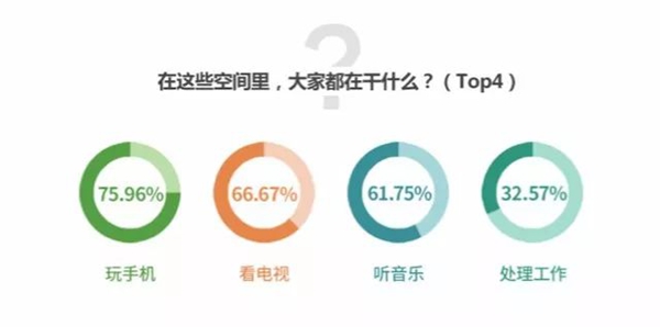 2017年度家居大数据 你的家庭生活发生了哪些改变 2017年度家居大数据 你的家庭生活发生了哪些改变