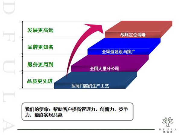 致德福莱DFULA门窗伙伴们的一封信