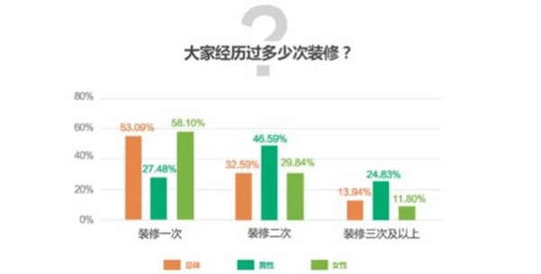2017年度家居大数据 你的家庭生活发生了哪些改变 2017年度家居大数据 你的家庭生活发生了哪些改变