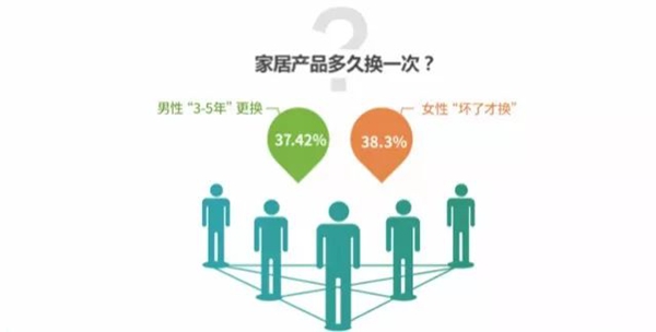 2017年度家居大数据 你的家庭生活发生了哪些改变 2017年度家居大数据 你的家庭生活发生了哪些改变