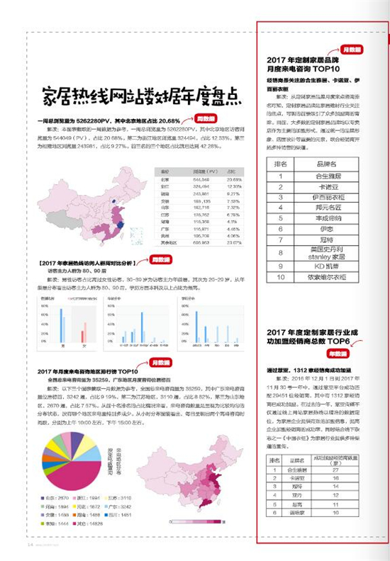 Part4  2017慧亚传媒家居热线网站数据年度盘点