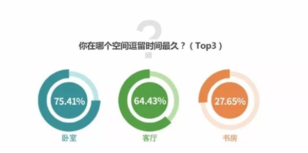 2017年度家居大数据 你的家庭生活发生了哪些改变 2017年度家居大数据 你的家庭生活发生了哪些改变
