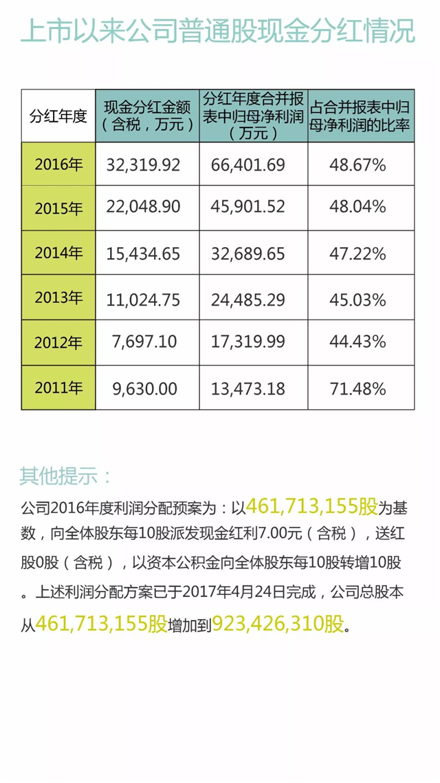 快讯：索菲亚2017全年净利9.06亿，同比增长36.37%
