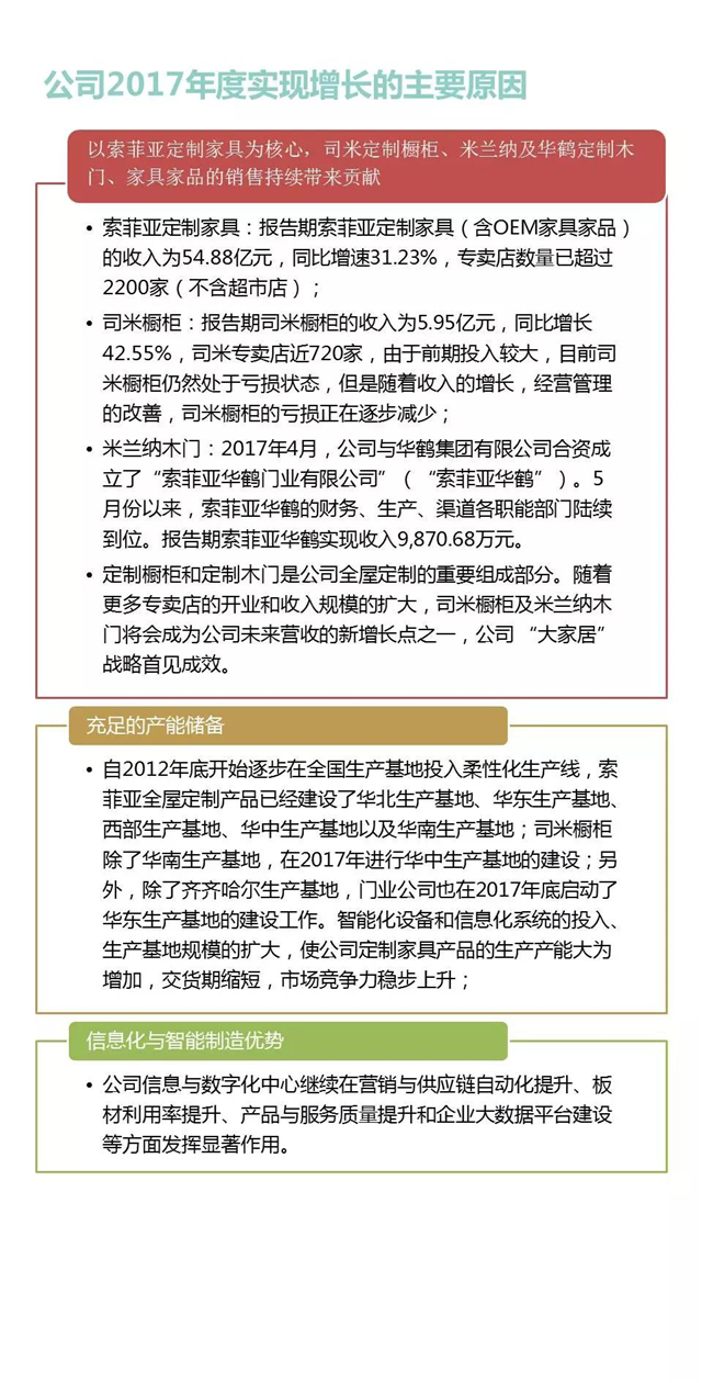 快讯：索菲亚2017全年净利9.06亿，同比增长36.37%
