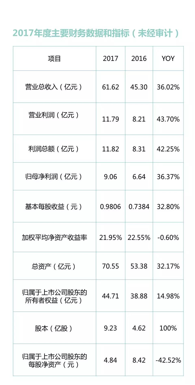 快讯：索菲亚2017全年净利9.06亿，同比增长36.37%