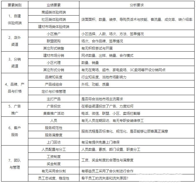 智能锁代理商：如何做好智能锁业绩！