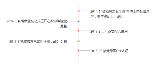 第22届国际被动房大会,森鹰窗业被动式工厂获德国PHI认证! 第22届国际被动房大会,森鹰窗业被动式工厂获德国PHI认证!