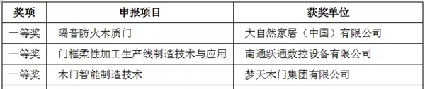 第四届中国林业产业创新奖（木门业）颁奖仪式圆满举办
