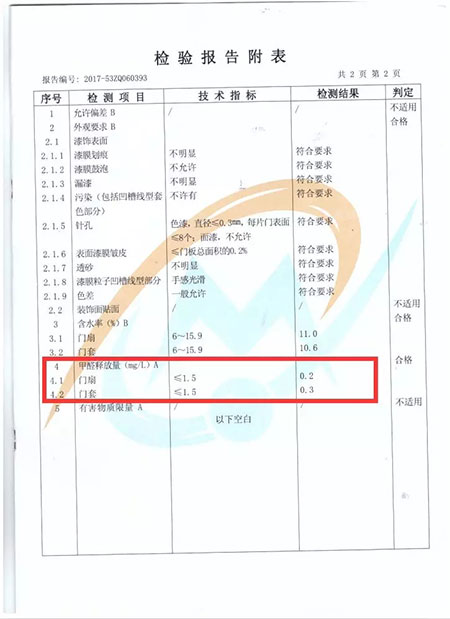看开心木门的国家权威检测报告，甲醛释放量远低于E1，健康环保看得见！