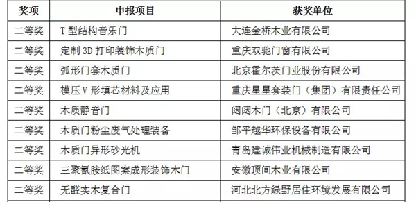 第四届中国林业产业创新奖（木门业）颁奖仪式圆满举办