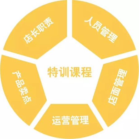 飓风行动，勇攀高峰—2018年贝克洛超级店长特训圆满结束！