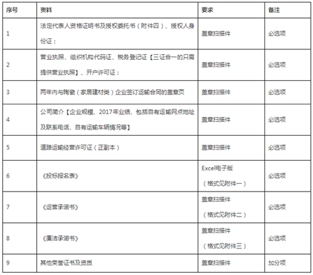 佛山欧神诺陶瓷有限公司 2018年第二阶段（6-9月）汽运招标公示