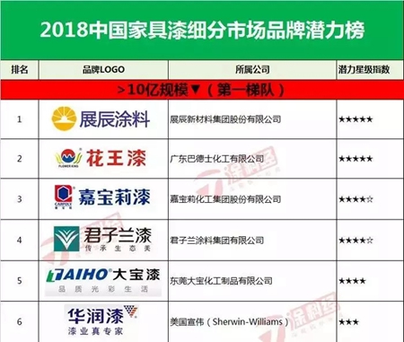 水性涂料需求破新高，雷巴顺势而上求发展！