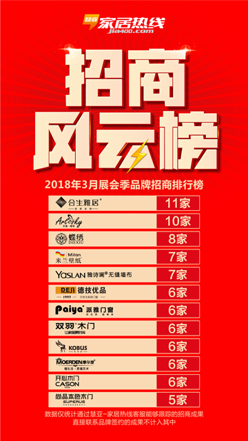 慧亚-家居热线3月展会季招商成绩单 慧亚-家居热线3月展会季招商成绩单