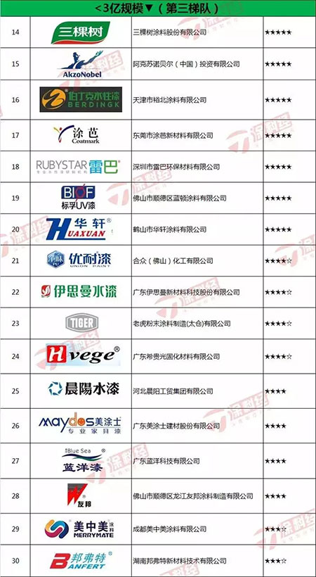 “2018中国家具漆细分市场潜力榜”重磅发布，雷巴水性漆荣登榜单，实至名归！