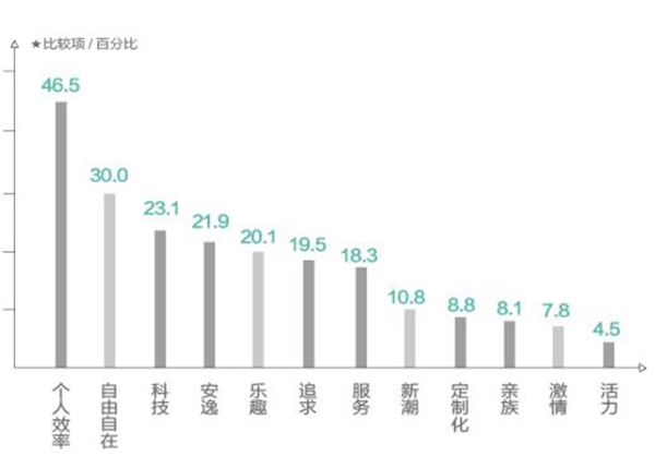 以数据角度看新时代消费特征