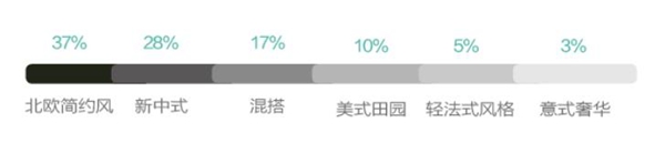 以数据角度看新时代消费特征