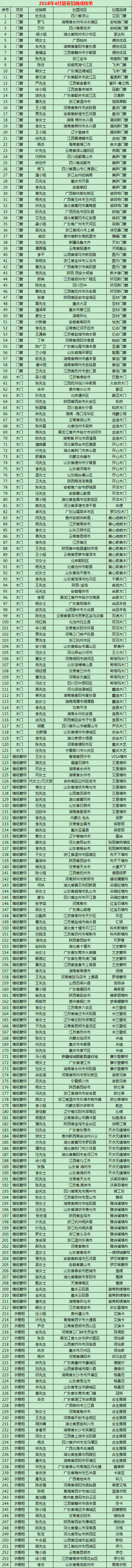 慧亚-家居热线4月份招商成绩单