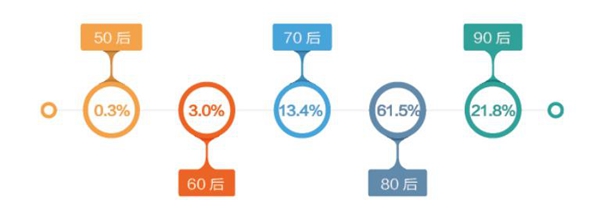 以数据角度看新时代消费特征