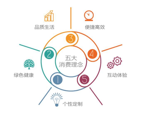 以数据角度看新时代消费特征