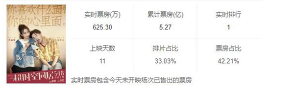 票房黑马《超时空同居》破5亿，合生雅居诠释匠心之作