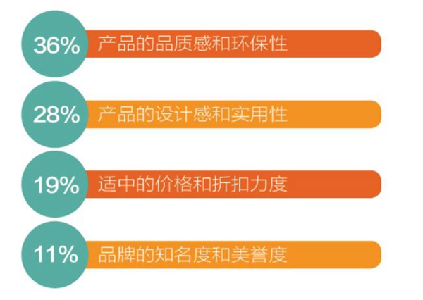 以数据角度看新时代消费特征