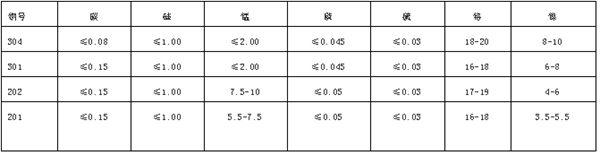 皇田门窗：不锈钢201、202、301、302、304的具体对比，高端铝门窗一定用这种......