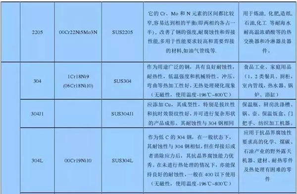 皇田门窗：不锈钢201、202、301、302、304的具体对比，高端铝门窗一定用这种......