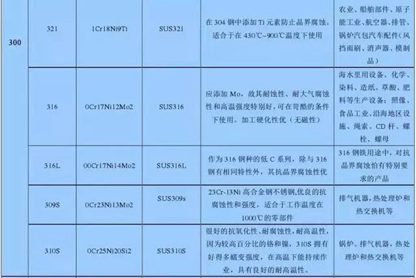 皇田门窗：不锈钢201、202、301、302、304的具体对比，高端铝门窗一定用这种......