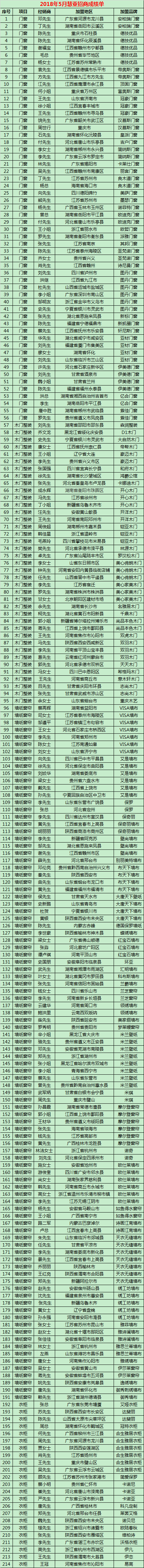 慧亚-家居热线5月份招商成绩单
