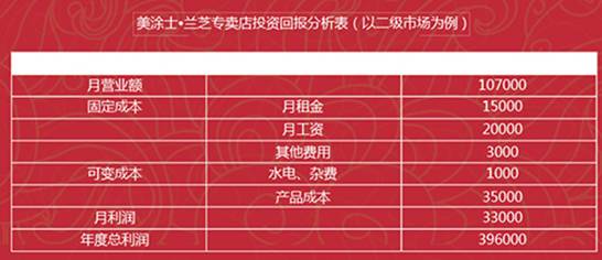 跨界经营｜只需多投7万，即可新增120万营业额