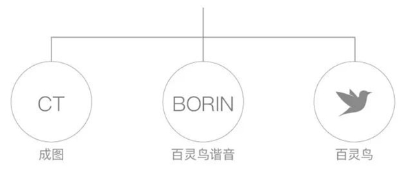 成图百灵鸟VI全新升级，专注专业，接轨国际