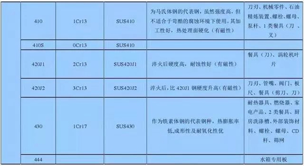 皇田门窗：不锈钢201、202、301、302、304的具体对比，高端铝门窗一定用这种......