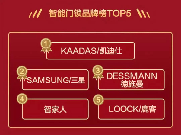 智家人天猫618销量为智能门锁Top！