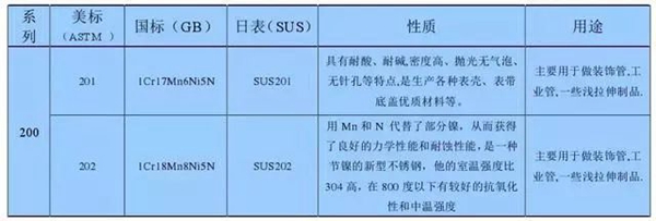皇田门窗：不锈钢201、202、301、302、304的具体对比，高端铝门窗一定用这种......