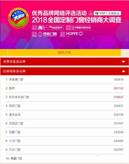 伊美德门窗荣膺“经销商推崇品牌”，得票数第一名！