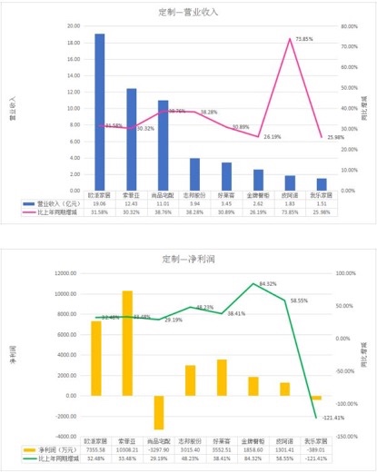 定制家居进入白热化阶段，新品牌出路何方？